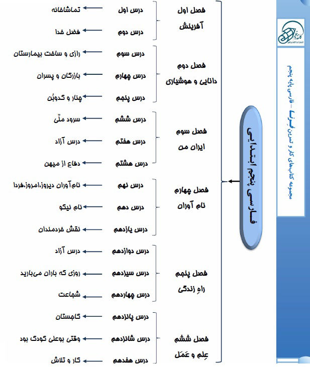 فهرست-مطالب-کتاب-فارسی-پایه-پنجم-فرنا